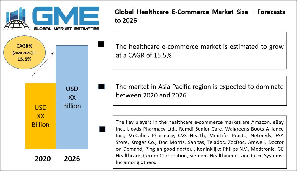 Healthcare E-Commerce Market 